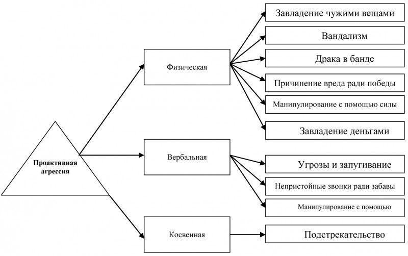 Виды агрессии схема